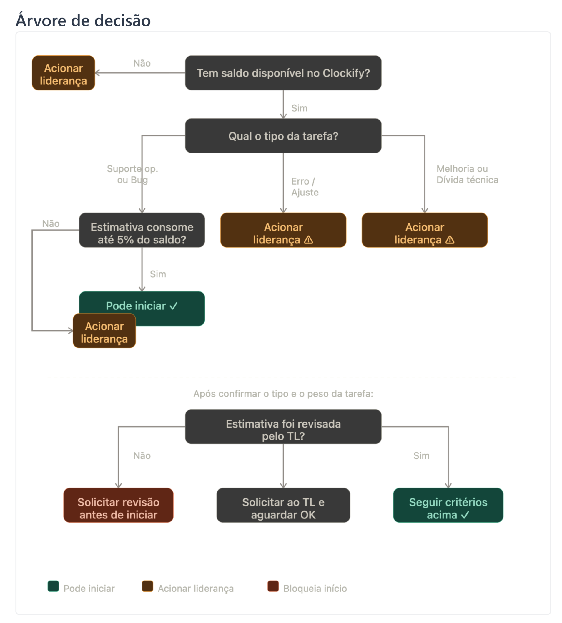 Árvore de decisão da esteira de suporte
