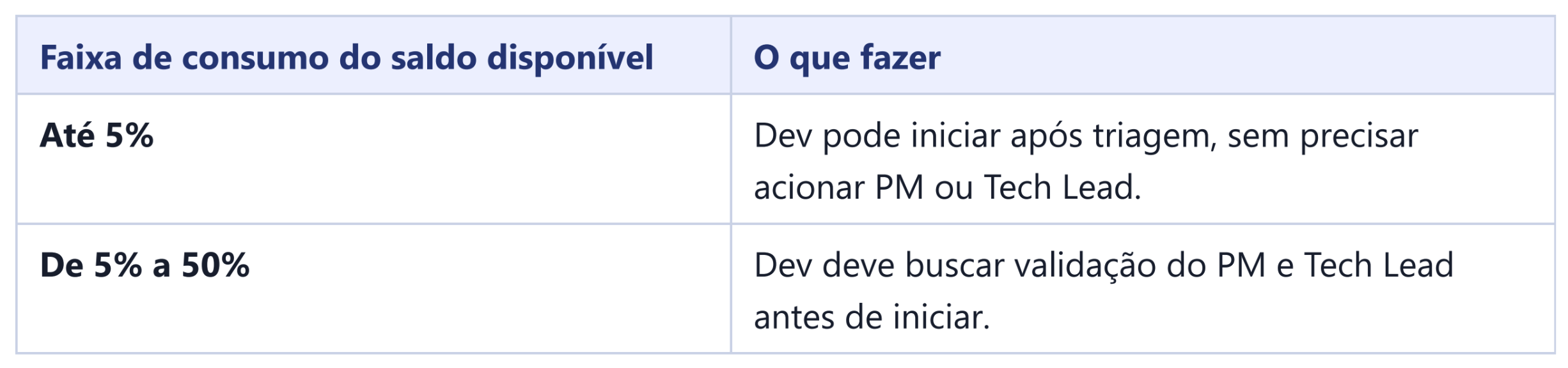 Faixas de consumo do saldo disponível