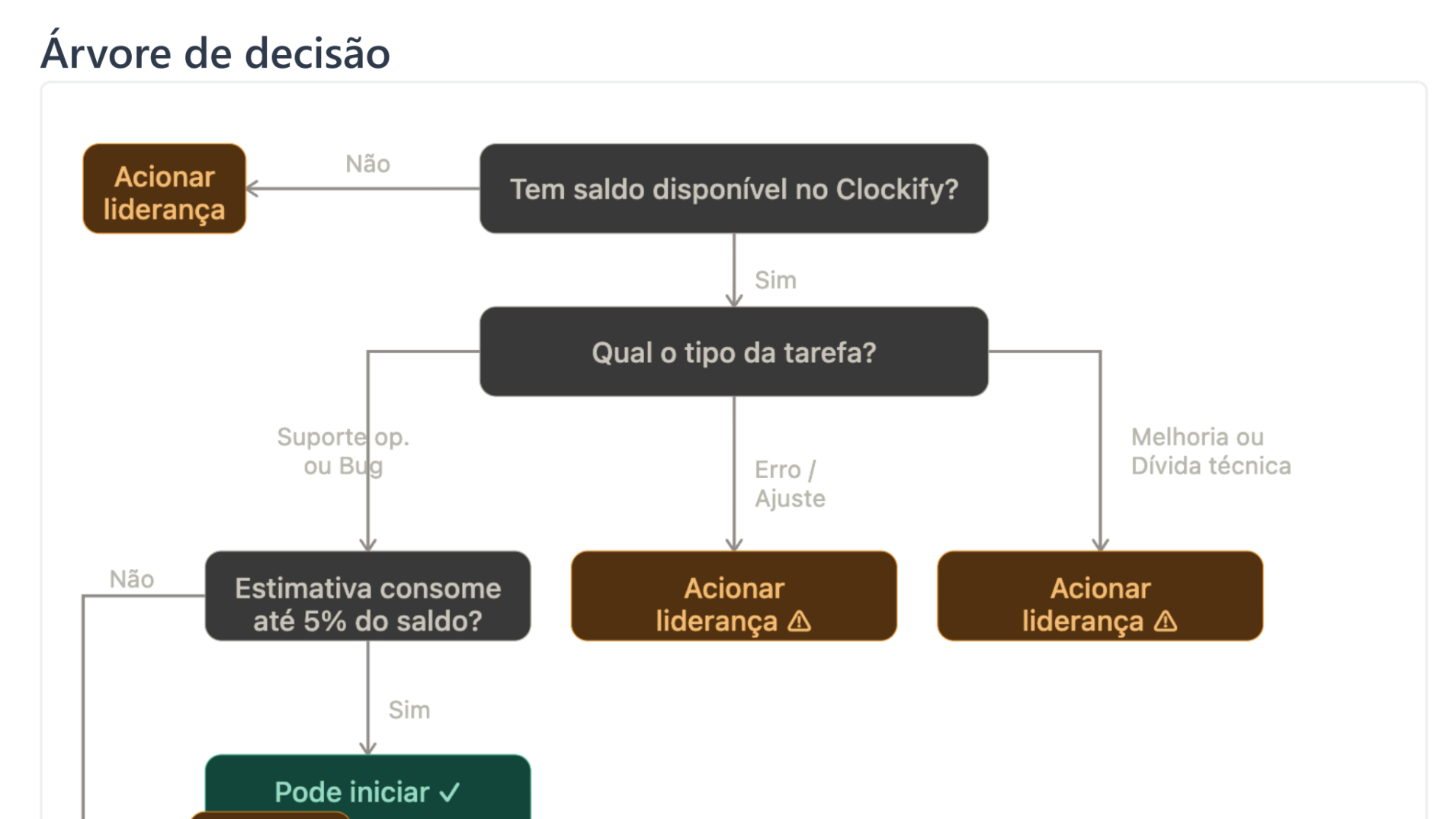 Governança de Contratos de Sustentação
