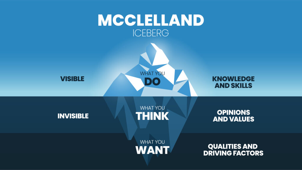 Modelo do iceberg de competências