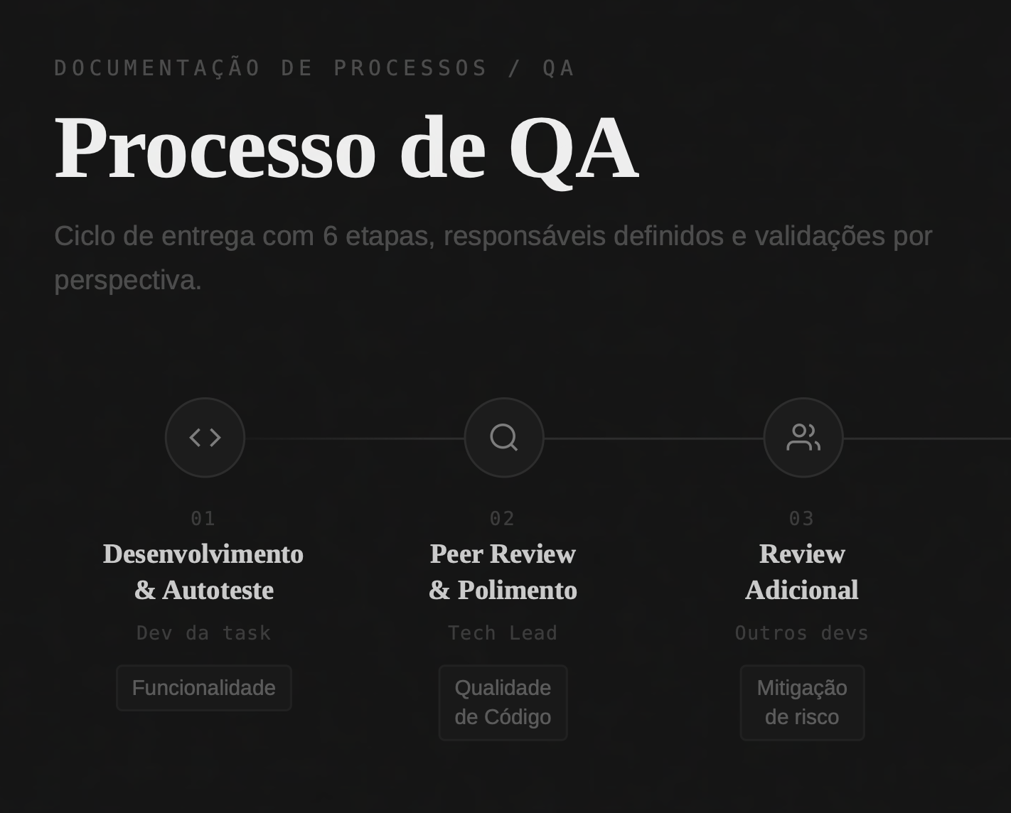 Processo de QA