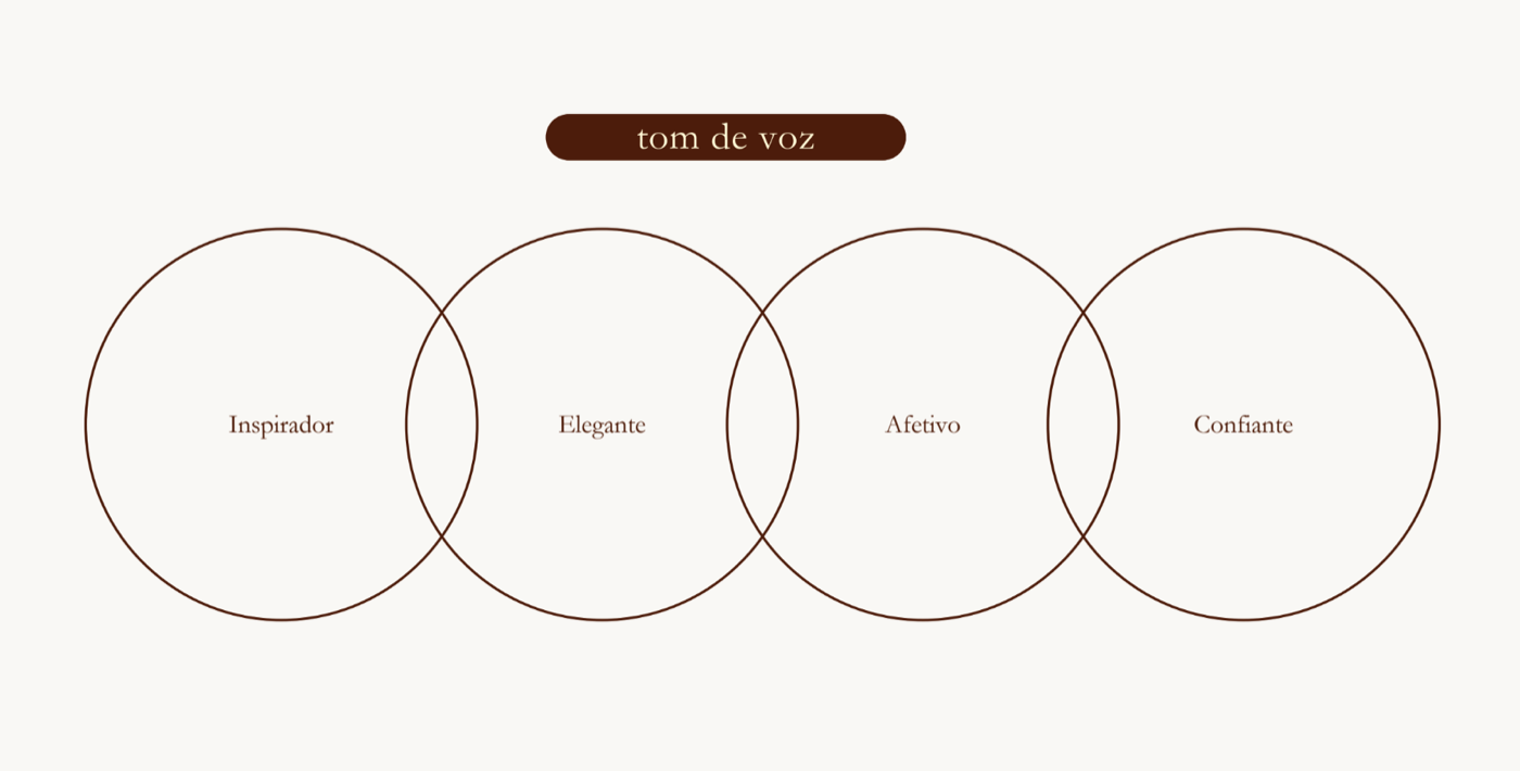 Diagrama de tom de voz: inspirador, elegante, afetivo e confiante